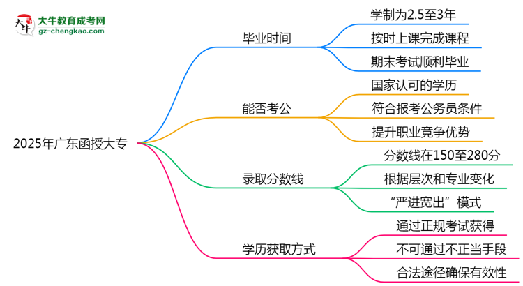 2025年廣東成人高考最快多久能畢業(yè)領(lǐng)取證書？思維導(dǎo)圖