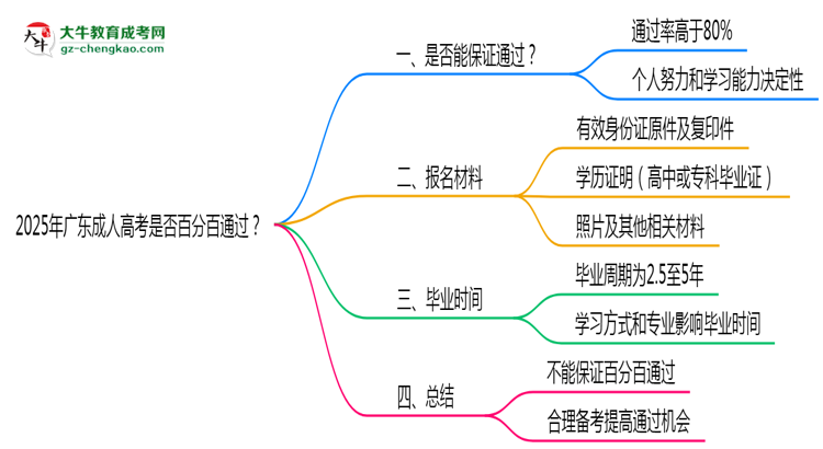 2025年廣東成人高考是否百分百通過？思維導圖