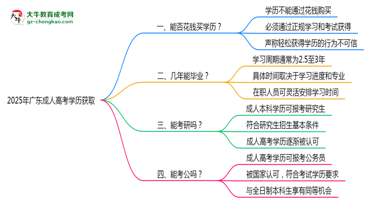 2025年廣東成人高考學(xué)歷能否花錢快速獲??？思維導(dǎo)圖