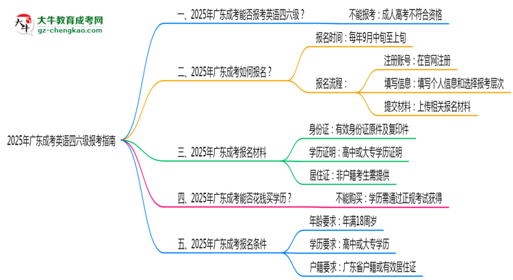2025年廣東成人高考能否報考英語四六級？思維導(dǎo)圖