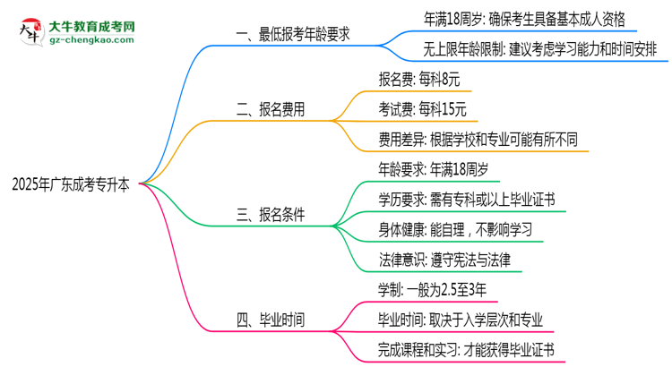 2025年廣東成人高考最低報考年齡要求思維導圖