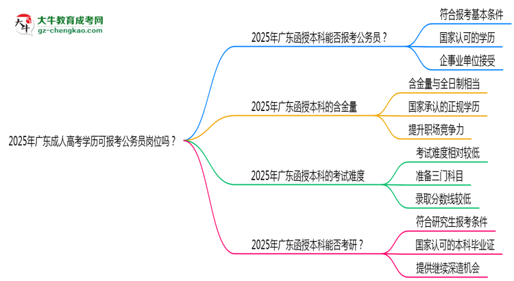 2025年廣東成人高考學(xué)歷可報(bào)考公務(wù)員崗位嗎？思維導(dǎo)圖