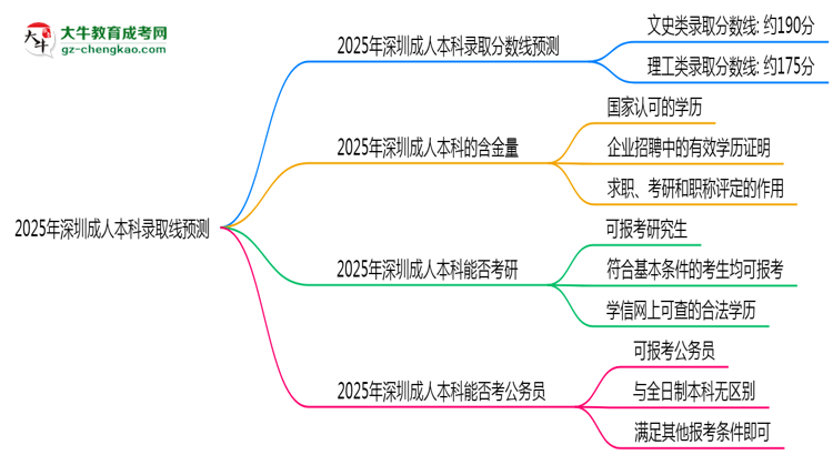 2025年深圳成人本科錄取線預(yù)測：各院校最低分對比思維導(dǎo)圖