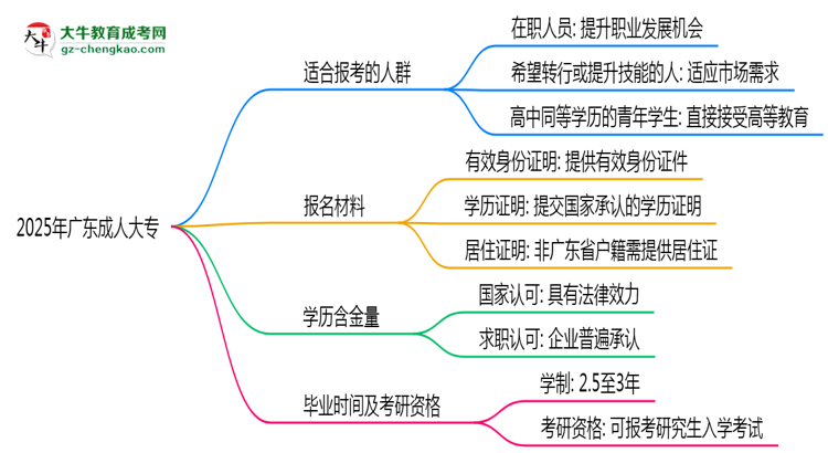 2025年廣東哪些人適合報考成人高考？思維導(dǎo)圖