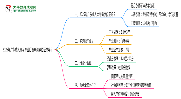 2025年廣東成人高考畢業(yè)后能申請學位證書嗎？思維導圖