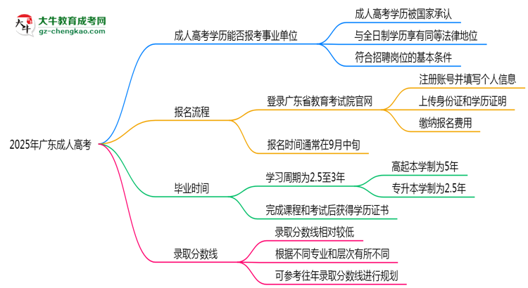 2025年廣東成人高考學(xué)歷能報(bào)考事業(yè)單位嗎？思維導(dǎo)圖