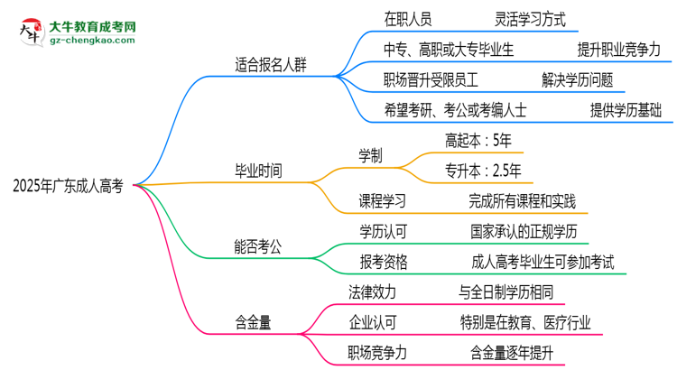 2025年廣東哪些人適合報考成人高考？思維導(dǎo)圖