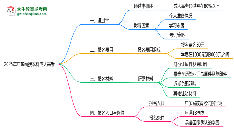 2025年廣東成人高考是否百分百通過？思維導圖