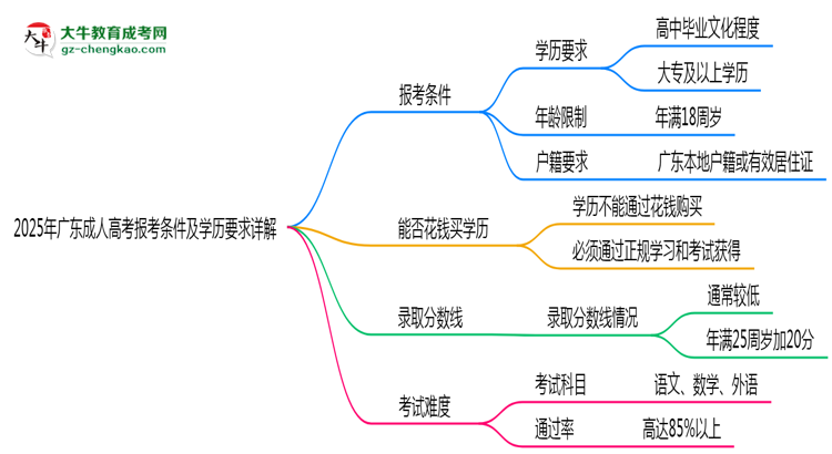 2025年廣東成人高考報考條件及學歷要求詳解思維導圖