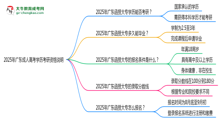2025年廣東成人高考學歷考研資格說明思維導(dǎo)圖