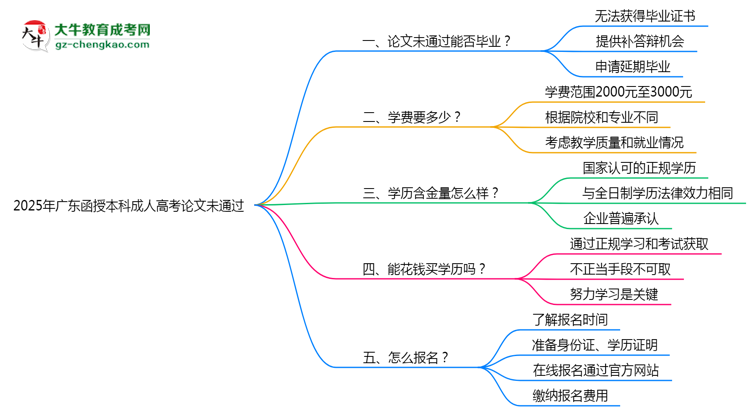 2025年廣東成人高考論文未通過能否畢業(yè)？思維導(dǎo)圖