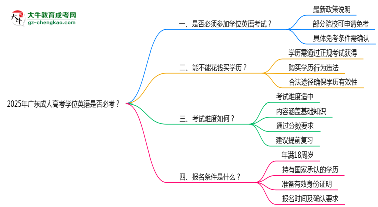 2025年廣東成人高考學位英語是否必考？思維導(dǎo)圖