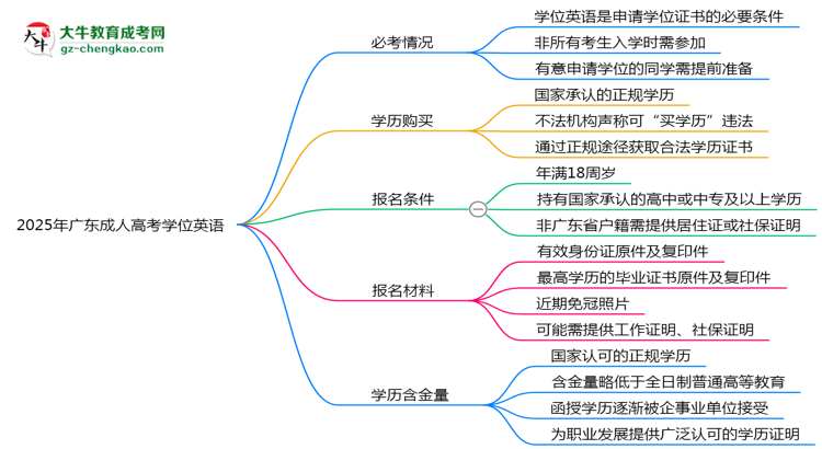 2025年廣東成人高考學(xué)位英語是否必考？思維導(dǎo)圖