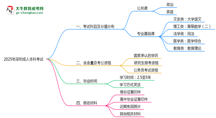 2025年深圳成人本科考試科目及分值分布：必考幾門？思維導(dǎo)圖