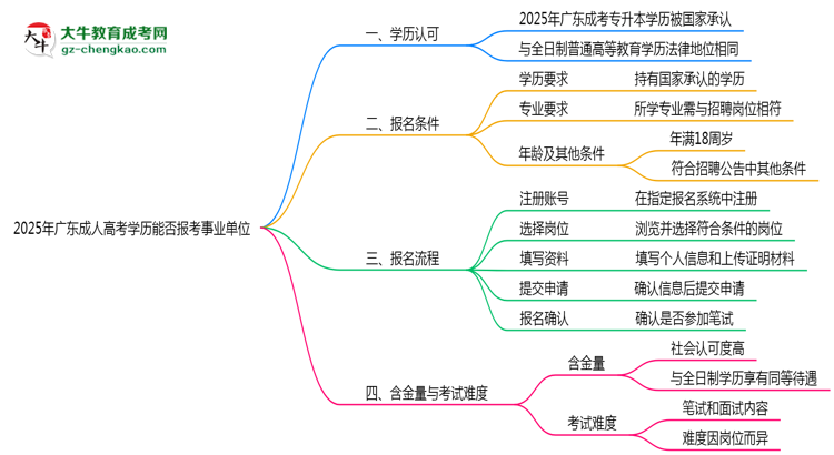 2025年廣東成人高考學歷能報考事業(yè)單位嗎？思維導圖