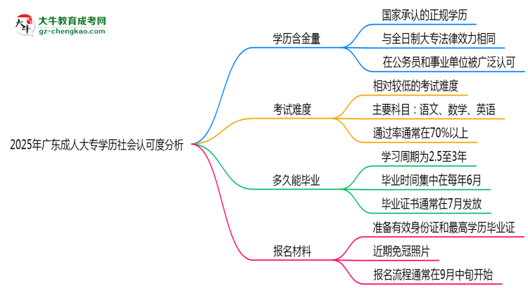 2025年廣東成人高考學(xué)歷社會認可度分析思維導(dǎo)圖