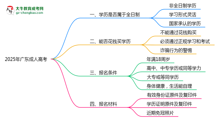 2025年廣東成人高考學(xué)歷屬于全日制嗎？思維導(dǎo)圖