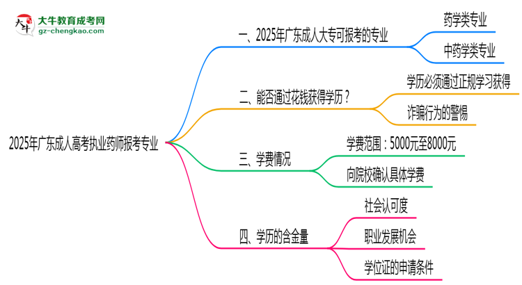 2025年廣東成人高考執(zhí)業(yè)藥師報(bào)考專(zhuān)業(yè)思維導(dǎo)圖