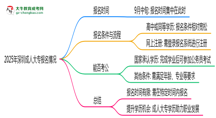 2025年深圳成人大專報名是否全年開放？時間限制思維導圖