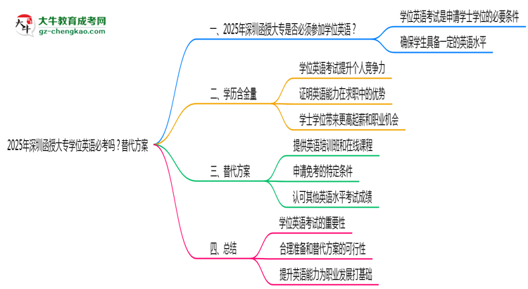 2025年深圳函授大專學(xué)位英語必考嗎？替代方案思維導(dǎo)圖