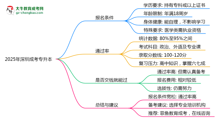 2025年深圳成考專升本是否交錢就能過？通過率真相思維導(dǎo)圖