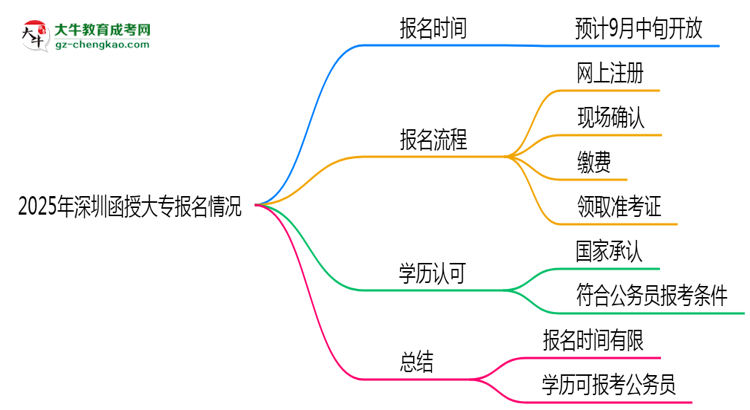 2025年深圳函授大專報名是否全年開放？時間限制思維導圖