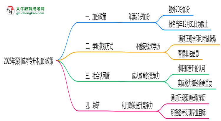 2025年深圳成考專(zhuān)升本加分政策：25歲自動(dòng)加20分？思維導(dǎo)圖