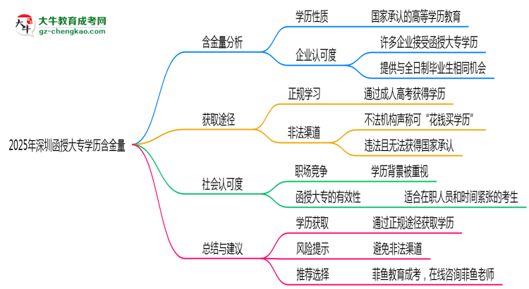 2025年深圳函授大專學(xué)歷含金量：企業(yè)認可度調(diào)查思維導(dǎo)圖
