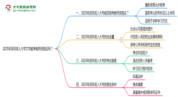2025年深圳成人大專文憑能考教師資格證嗎？思維導(dǎo)圖