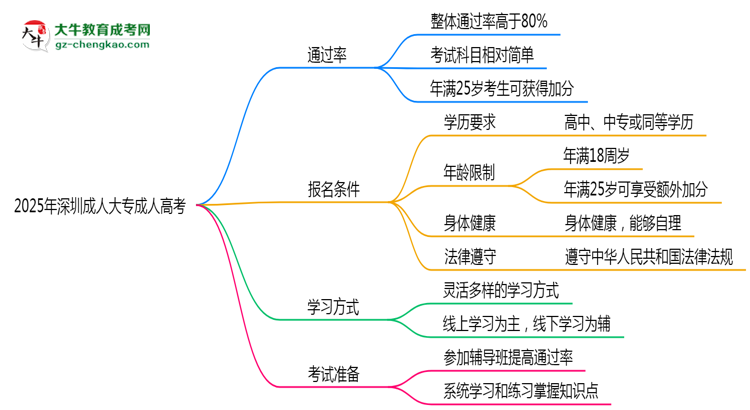 2025年深圳成人大專(zhuān)是否交錢(qián)就能過(guò)？通過(guò)率真相思維導(dǎo)圖
