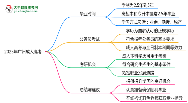 2025年廣州成人高考最快多久能畢業(yè)領(lǐng)取證書？思維導(dǎo)圖