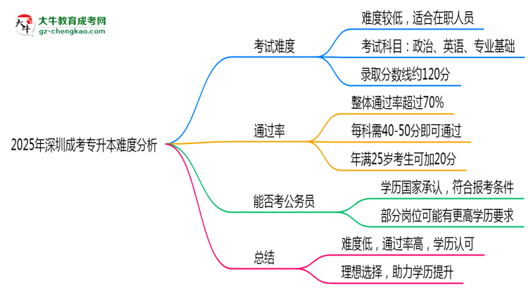 2025年深圳成考專(zhuān)升本難度分析：通過(guò)率超70%？思維導(dǎo)圖