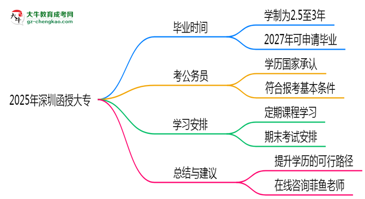 2025年深圳函授大專最快多久拿證？畢業(yè)年限解析思維導(dǎo)圖