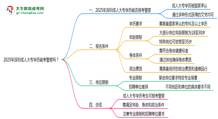 2025年深圳成人大專學(xué)歷能考警察嗎？崗位限制思維導(dǎo)圖