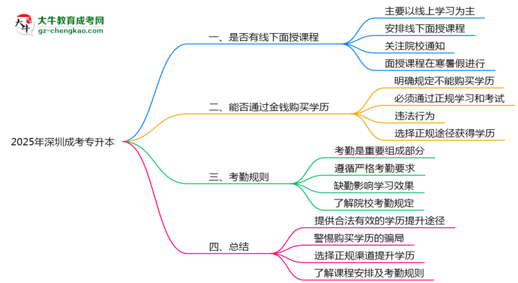 2025年深圳成考專(zhuān)升本線(xiàn)下面授課程安排及考勤規(guī)則思維導(dǎo)圖