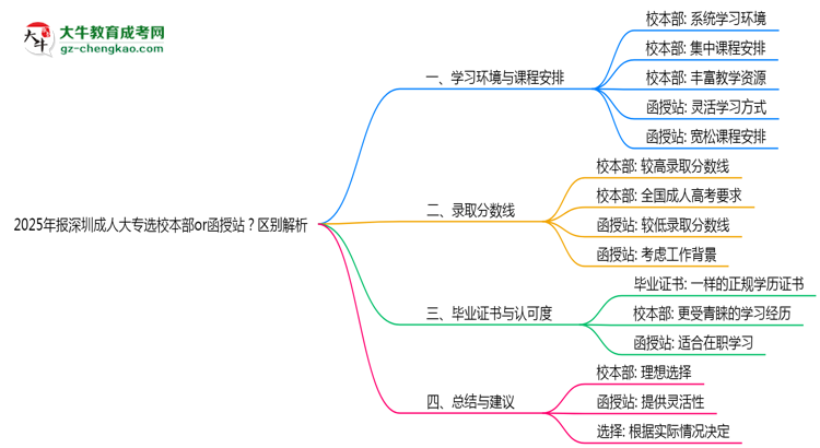 2025年報(bào)深圳成人大專選校本部or函授站？區(qū)別解析思維導(dǎo)圖