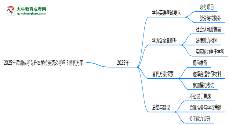 2025年深圳成考專升本學(xué)位英語(yǔ)必考嗎？替代方案思維導(dǎo)圖