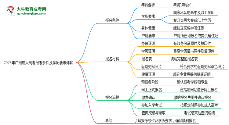 2025年廣州成人高考報考條件及學歷要求詳解思維導圖