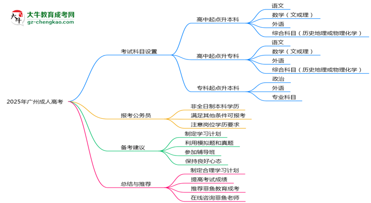 2025年廣州成人高考考試科目設(shè)置及備考建議思維導圖