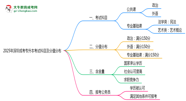 2025年深圳成考專升本考試科目及分值分布：必考幾門？思維導(dǎo)圖