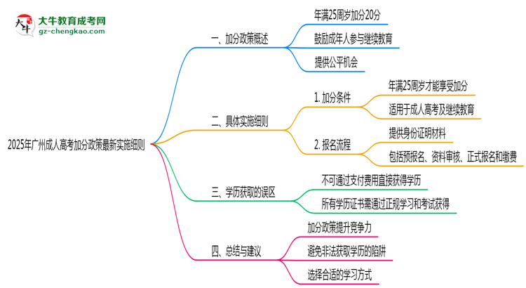 2025年廣州成人高考加分政策最新實施細則思維導圖