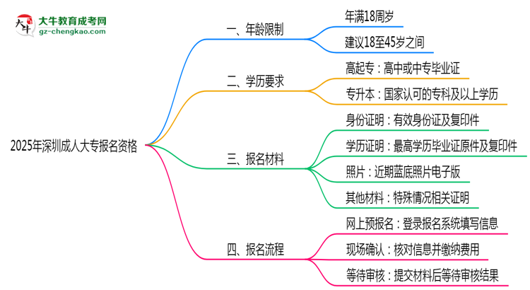 2025年深圳成人大專報名資格：年齡/學歷限制詳解思維導圖