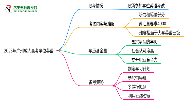 2025年廣州成人高考學(xué)位英語(yǔ)是否必考？思維導(dǎo)圖