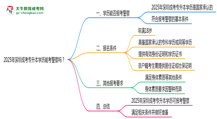 2025年深圳成考專升本學歷能考警察嗎？崗位限制思維導圖