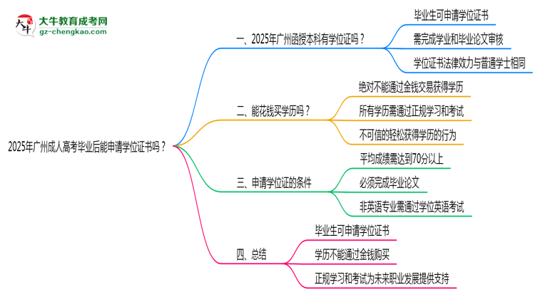 2025年廣州成人高考畢業(yè)后能申請(qǐng)學(xué)位證書(shū)嗎？思維導(dǎo)圖