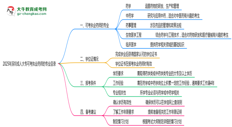 2025年深圳成人大專(zhuān)可考執(zhí)業(yè)藥師的專(zhuān)業(yè)目錄思維導(dǎo)圖