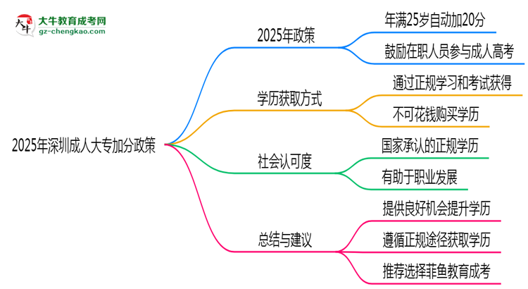 2025年深圳成人大專加分政策：25歲自動(dòng)加20分？思維導(dǎo)圖