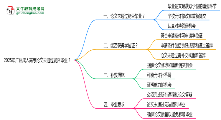 2025年廣州成人高考論文未通過能否畢業(yè)？思維導圖