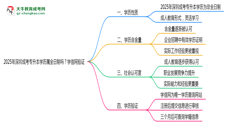 2025年深圳成考專升本學(xué)歷屬全日制嗎？學(xué)信網(wǎng)驗(yàn)證思維導(dǎo)圖
