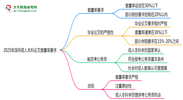 2025年深圳成人本科論文查重率要求：低于30%？思維導(dǎo)圖
